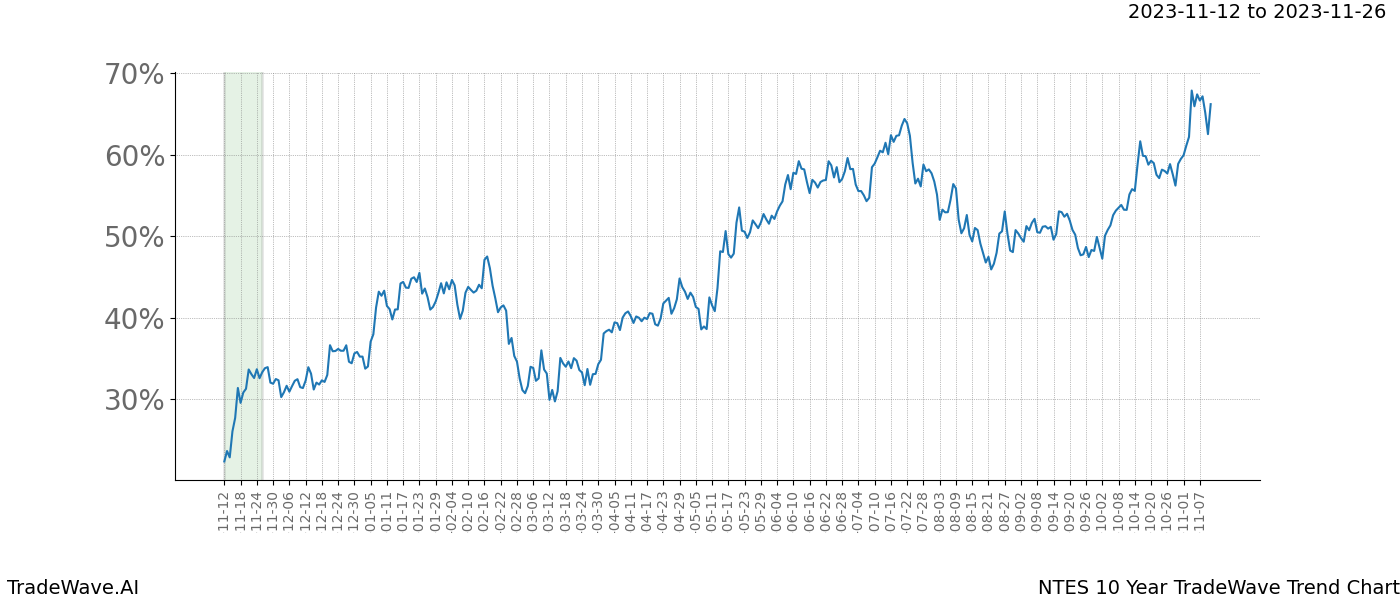 TradeWave Trend Chart NTES shows the average trend of the financial instrument over the past 10 years. Sharp uptrends and downtrends signal a potential TradeWave opportunity