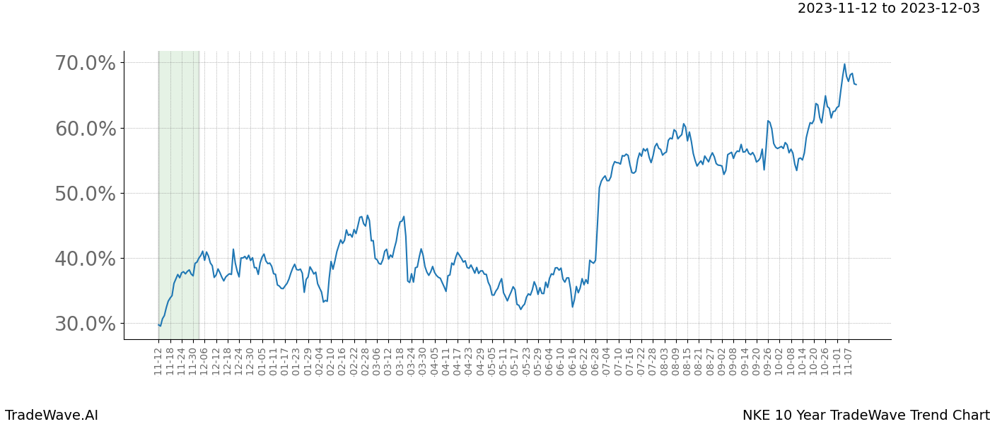 TradeWave Trend Chart NKE shows the average trend of the financial instrument over the past 10 years. Sharp uptrends and downtrends signal a potential TradeWave opportunity