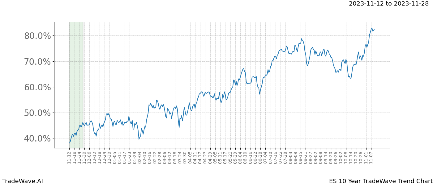 TradeWave Trend Chart ES shows the average trend of the financial instrument over the past 10 years. Sharp uptrends and downtrends signal a potential TradeWave opportunity