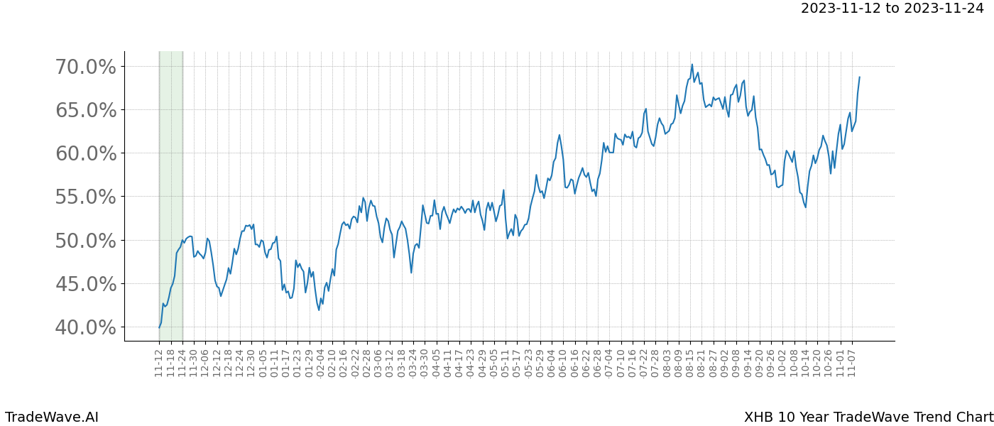 TradeWave Trend Chart XHB shows the average trend of the financial instrument over the past 10 years. Sharp uptrends and downtrends signal a potential TradeWave opportunity