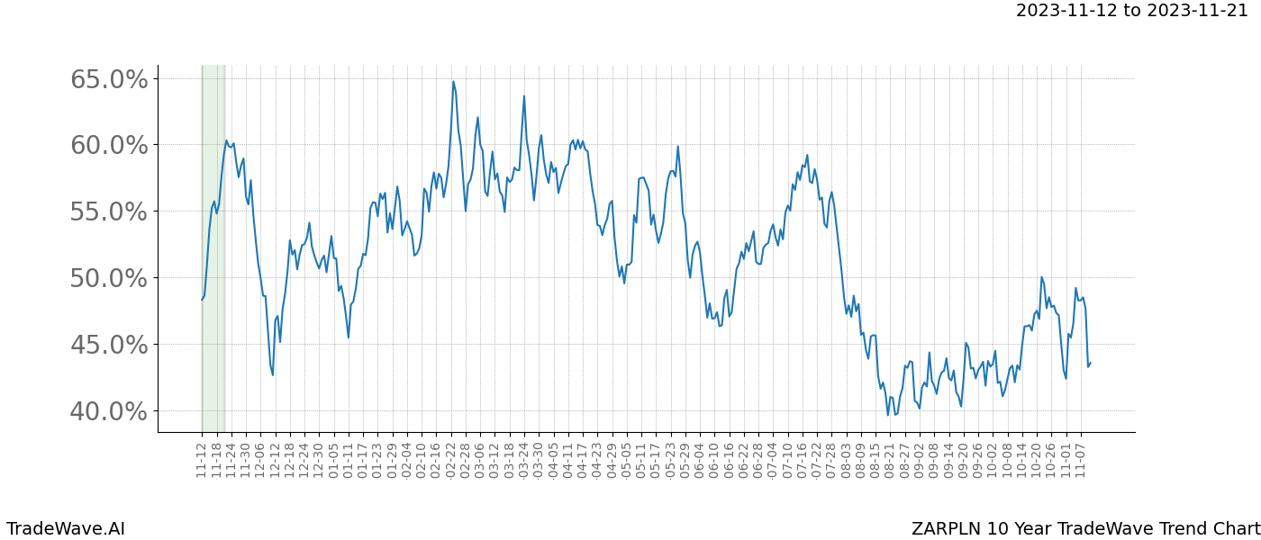 TradeWave Trend Chart ZARPLN shows the average trend of the financial instrument over the past 10 years. Sharp uptrends and downtrends signal a potential TradeWave opportunity