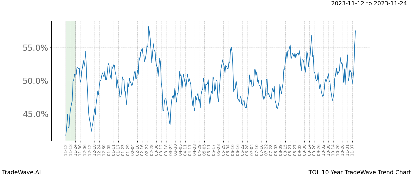 TradeWave Trend Chart TOL shows the average trend of the financial instrument over the past 10 years. Sharp uptrends and downtrends signal a potential TradeWave opportunity