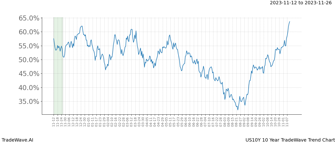 TradeWave Trend Chart US10Y shows the average trend of the financial instrument over the past 10 years. Sharp uptrends and downtrends signal a potential TradeWave opportunity