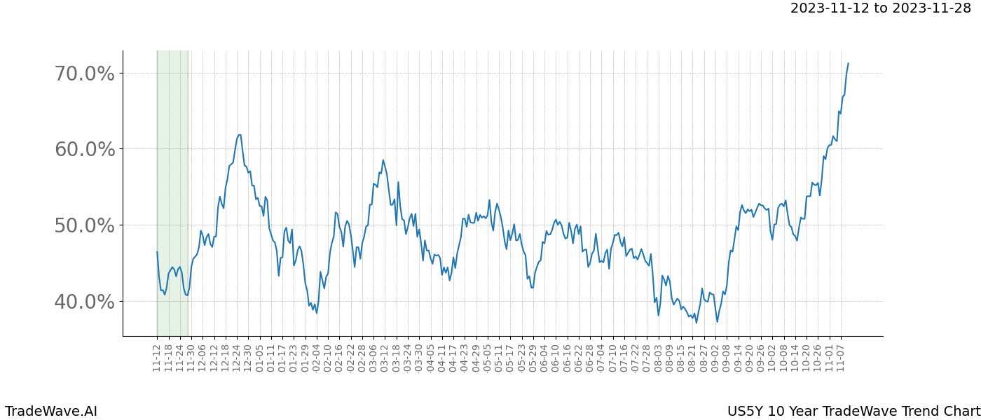 TradeWave Trend Chart US5Y shows the average trend of the financial instrument over the past 10 years. Sharp uptrends and downtrends signal a potential TradeWave opportunity