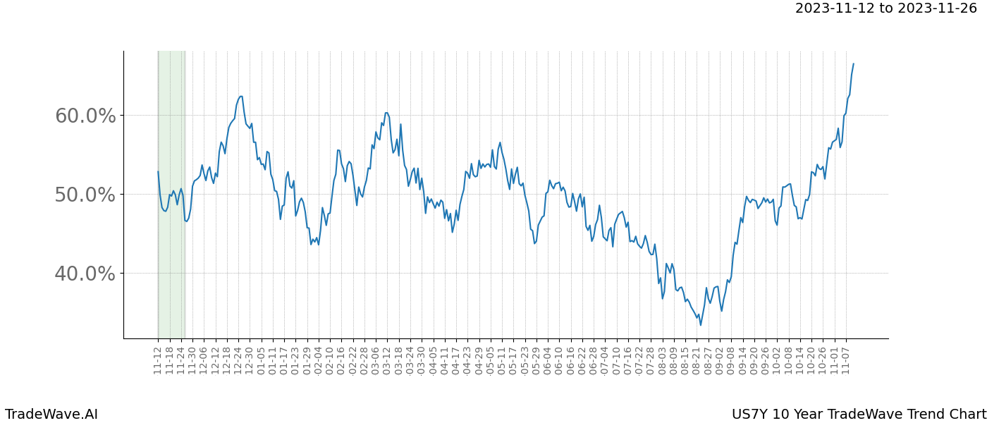 TradeWave Trend Chart US7Y shows the average trend of the financial instrument over the past 10 years. Sharp uptrends and downtrends signal a potential TradeWave opportunity