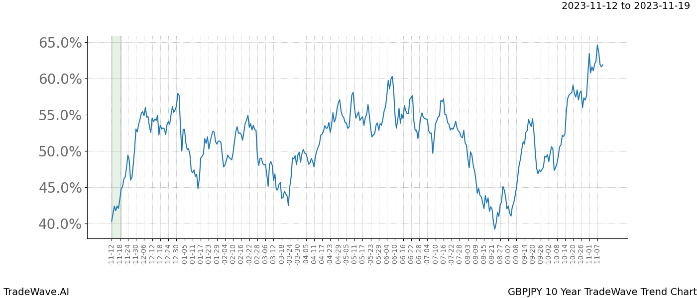 TradeWave Trend Chart GBPJPY shows the average trend of the financial instrument over the past 10 years. Sharp uptrends and downtrends signal a potential TradeWave opportunity