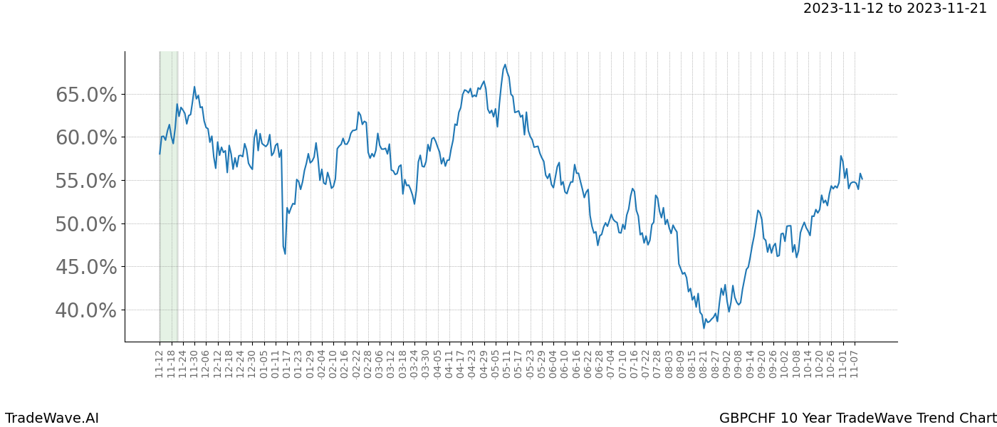 TradeWave Trend Chart GBPCHF shows the average trend of the financial instrument over the past 10 years. Sharp uptrends and downtrends signal a potential TradeWave opportunity