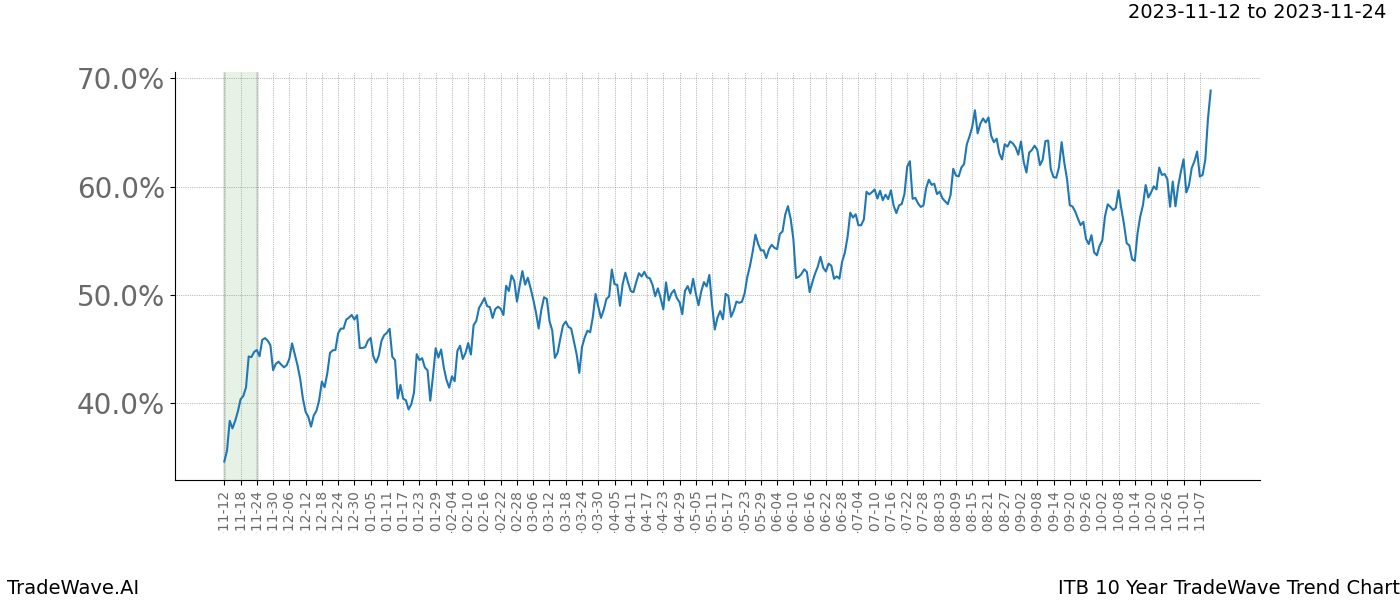 TradeWave Trend Chart ITB shows the average trend of the financial instrument over the past 10 years. Sharp uptrends and downtrends signal a potential TradeWave opportunity