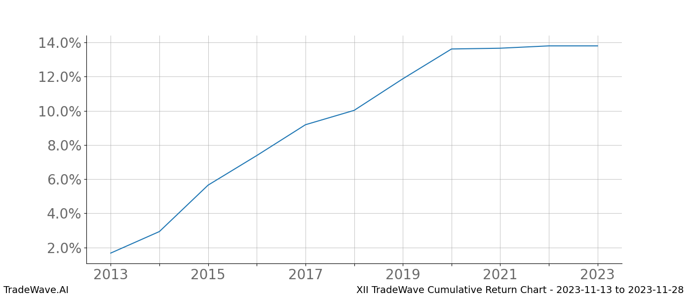 Cumulative chart XII for date range: 2023-11-13 to 2023-11-28 - this chart shows the cumulative return of the TradeWave opportunity date range for XII when bought on 2023-11-13 and sold on 2023-11-28 - this percent chart shows the capital growth for the date range over the past 10 years 