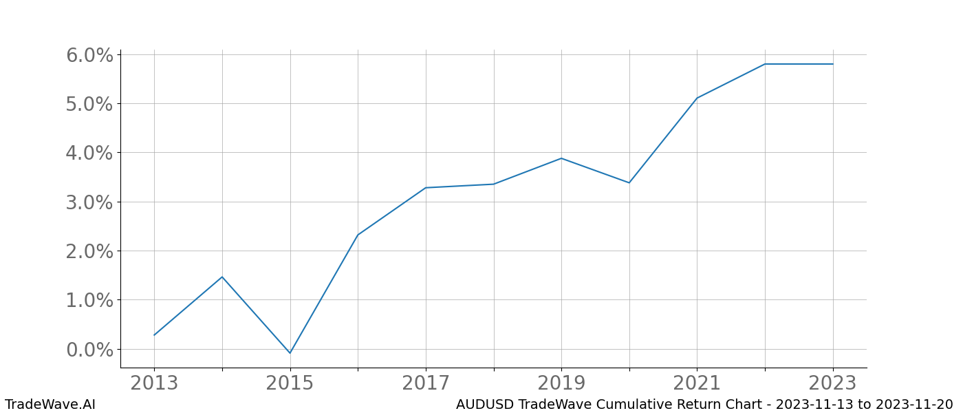 Cumulative chart AUDUSD for date range: 2023-11-13 to 2023-11-20 - this chart shows the cumulative return of the TradeWave opportunity date range for AUDUSD when bought on 2023-11-13 and sold on 2023-11-20 - this percent chart shows the capital growth for the date range over the past 10 years 