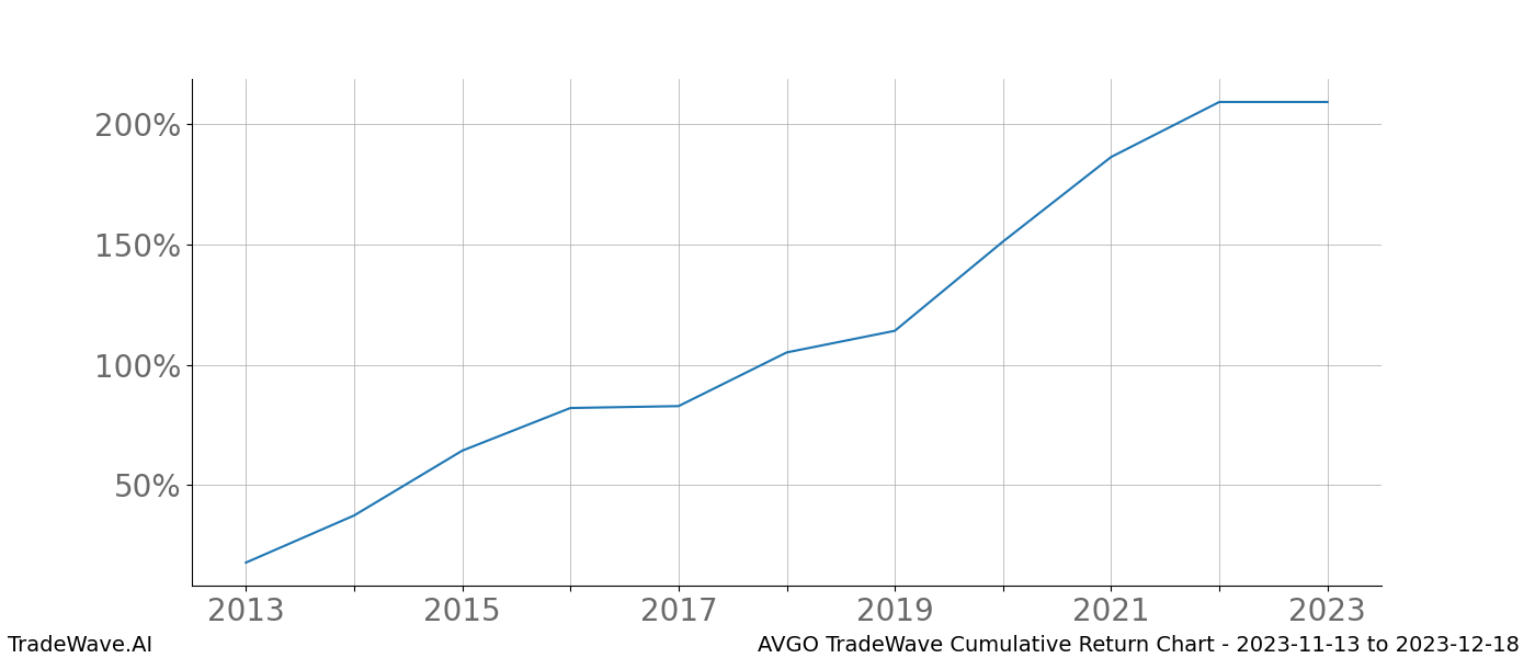 Cumulative chart AVGO for date range: 2023-11-13 to 2023-12-18 - this chart shows the cumulative return of the TradeWave opportunity date range for AVGO when bought on 2023-11-13 and sold on 2023-12-18 - this percent chart shows the capital growth for the date range over the past 10 years 