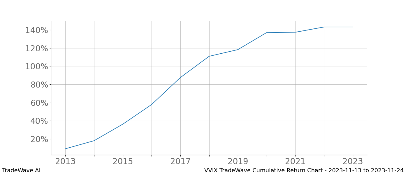 Cumulative chart VVIX for date range: 2023-11-13 to 2023-11-24 - this chart shows the cumulative return of the TradeWave opportunity date range for VVIX when bought on 2023-11-13 and sold on 2023-11-24 - this percent chart shows the capital growth for the date range over the past 10 years 