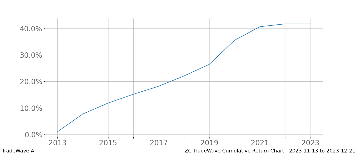 Cumulative chart ZC for date range: 2023-11-13 to 2023-12-21 - this chart shows the cumulative return of the TradeWave opportunity date range for ZC when bought on 2023-11-13 and sold on 2023-12-21 - this percent chart shows the capital growth for the date range over the past 10 years 