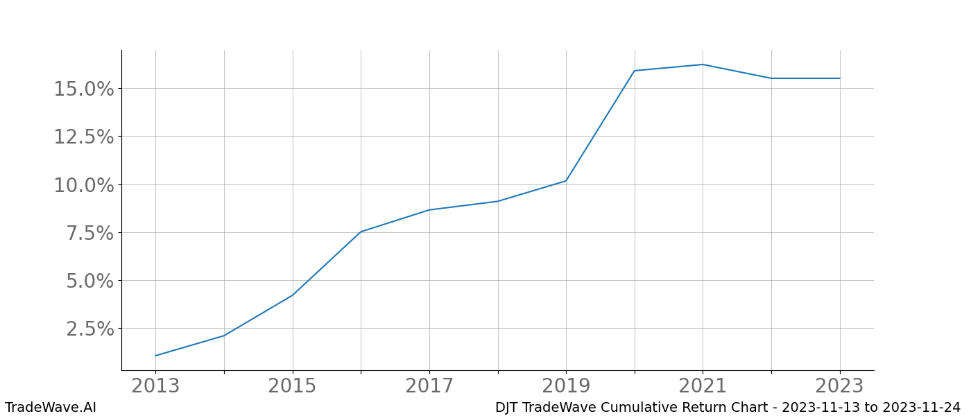 Cumulative chart DJT for date range: 2023-11-13 to 2023-11-24 - this chart shows the cumulative return of the TradeWave opportunity date range for DJT when bought on 2023-11-13 and sold on 2023-11-24 - this percent chart shows the capital growth for the date range over the past 10 years 