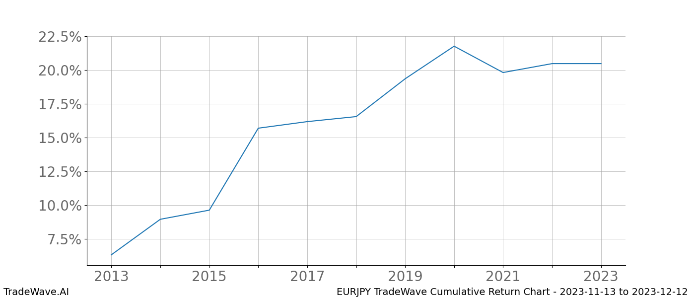 Cumulative chart EURJPY for date range: 2023-11-13 to 2023-12-12 - this chart shows the cumulative return of the TradeWave opportunity date range for EURJPY when bought on 2023-11-13 and sold on 2023-12-12 - this percent chart shows the capital growth for the date range over the past 10 years 