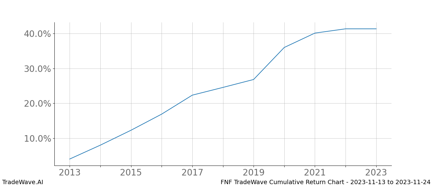 Cumulative chart FNF for date range: 2023-11-13 to 2023-11-24 - this chart shows the cumulative return of the TradeWave opportunity date range for FNF when bought on 2023-11-13 and sold on 2023-11-24 - this percent chart shows the capital growth for the date range over the past 10 years 