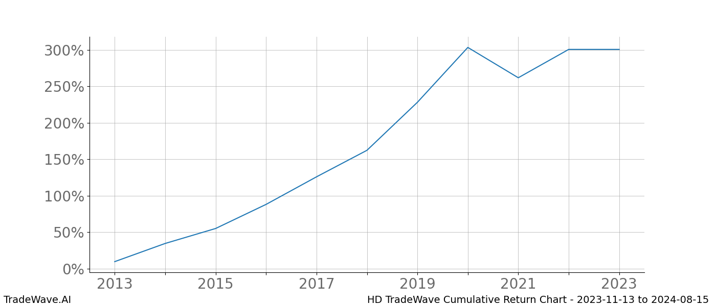 Cumulative chart HD for date range: 2023-11-13 to 2024-08-15 - this chart shows the cumulative return of the TradeWave opportunity date range for HD when bought on 2023-11-13 and sold on 2024-08-15 - this percent chart shows the capital growth for the date range over the past 10 years 