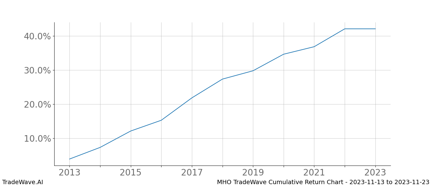 Cumulative chart MHO for date range: 2023-11-13 to 2023-11-23 - this chart shows the cumulative return of the TradeWave opportunity date range for MHO when bought on 2023-11-13 and sold on 2023-11-23 - this percent chart shows the capital growth for the date range over the past 10 years 