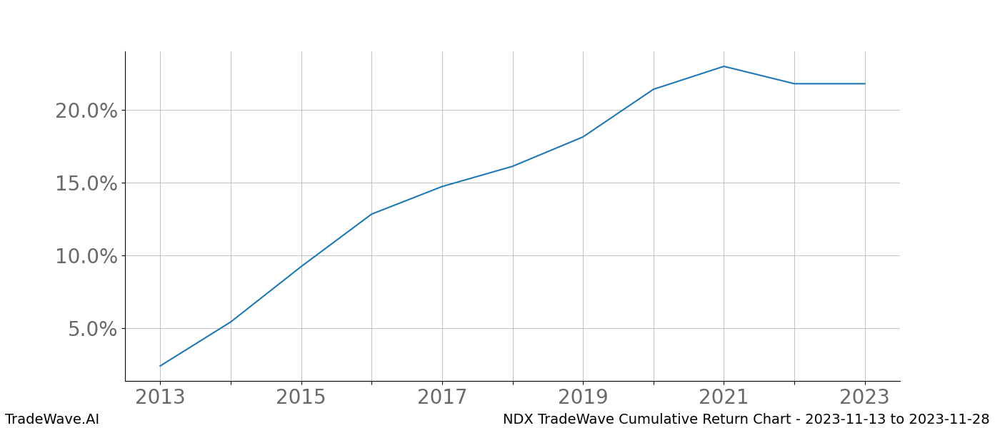 Cumulative chart NDX for date range: 2023-11-13 to 2023-11-28 - this chart shows the cumulative return of the TradeWave opportunity date range for NDX when bought on 2023-11-13 and sold on 2023-11-28 - this percent chart shows the capital growth for the date range over the past 10 years 