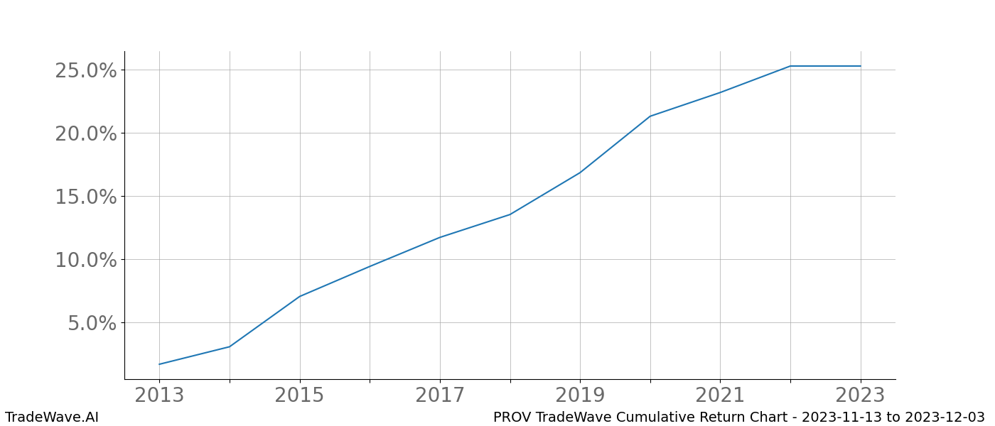 Cumulative chart PROV for date range: 2023-11-13 to 2023-12-03 - this chart shows the cumulative return of the TradeWave opportunity date range for PROV when bought on 2023-11-13 and sold on 2023-12-03 - this percent chart shows the capital growth for the date range over the past 10 years 