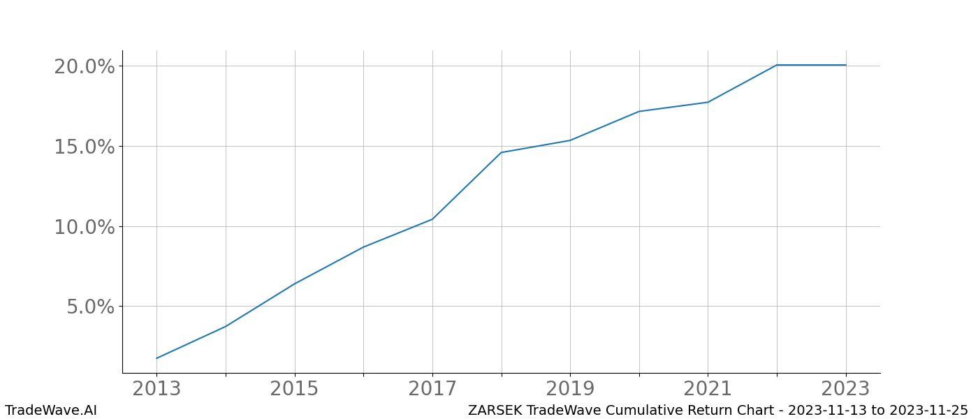 Cumulative chart ZARSEK for date range: 2023-11-13 to 2023-11-25 - this chart shows the cumulative return of the TradeWave opportunity date range for ZARSEK when bought on 2023-11-13 and sold on 2023-11-25 - this percent chart shows the capital growth for the date range over the past 10 years 