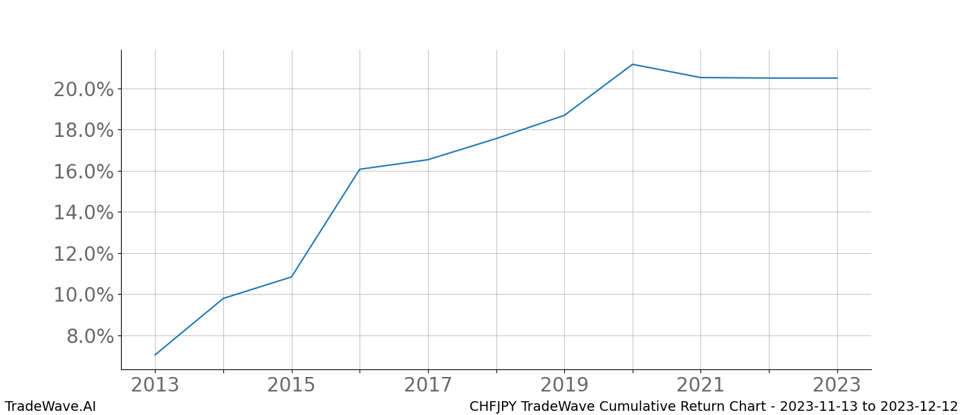 Cumulative chart CHFJPY for date range: 2023-11-13 to 2023-12-12 - this chart shows the cumulative return of the TradeWave opportunity date range for CHFJPY when bought on 2023-11-13 and sold on 2023-12-12 - this percent chart shows the capital growth for the date range over the past 10 years 