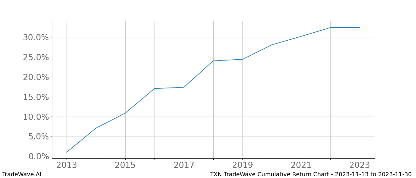 Cumulative chart TXN for date range: 2023-11-13 to 2023-11-30 - this chart shows the cumulative return of the TradeWave opportunity date range for TXN when bought on 2023-11-13 and sold on 2023-11-30 - this percent chart shows the capital growth for the date range over the past 10 years 