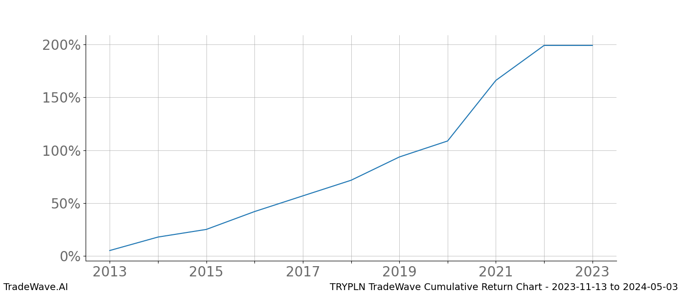 Cumulative chart TRYPLN for date range: 2023-11-13 to 2024-05-03 - this chart shows the cumulative return of the TradeWave opportunity date range for TRYPLN when bought on 2023-11-13 and sold on 2024-05-03 - this percent chart shows the capital growth for the date range over the past 10 years 