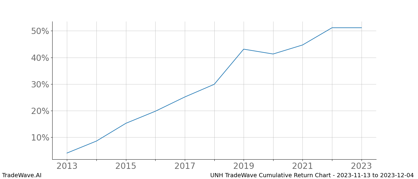 Cumulative chart UNH for date range: 2023-11-13 to 2023-12-04 - this chart shows the cumulative return of the TradeWave opportunity date range for UNH when bought on 2023-11-13 and sold on 2023-12-04 - this percent chart shows the capital growth for the date range over the past 10 years 