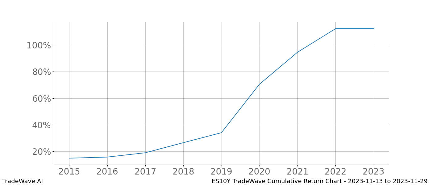 Cumulative chart ES10Y for date range: 2023-11-13 to 2023-11-29 - this chart shows the cumulative return of the TradeWave opportunity date range for ES10Y when bought on 2023-11-13 and sold on 2023-11-29 - this percent chart shows the capital growth for the date range over the past 8 years 