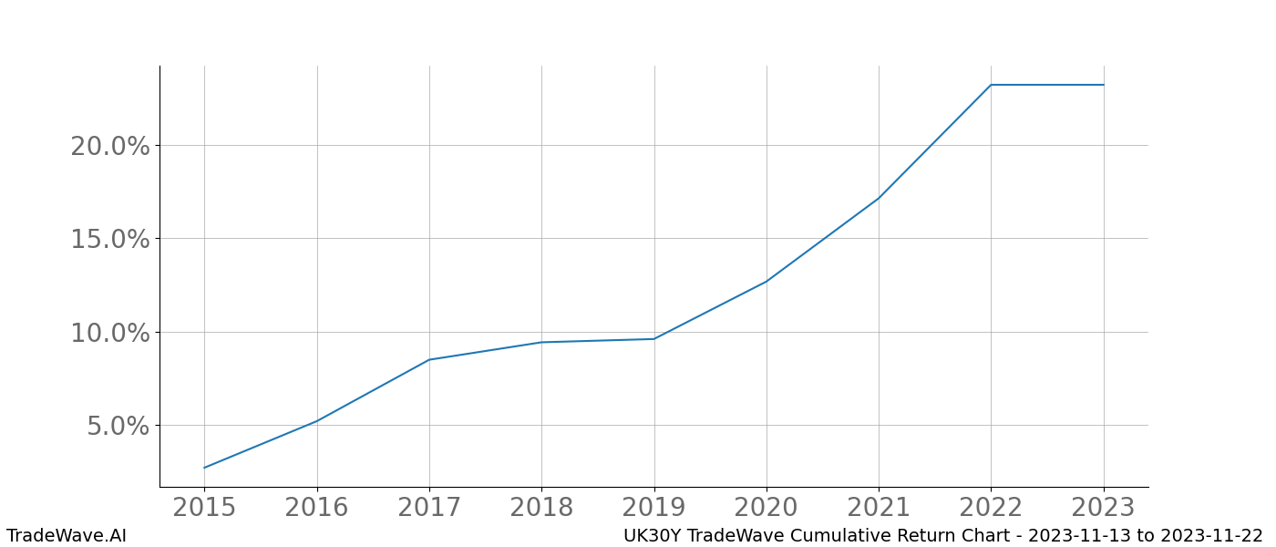 Cumulative chart UK30Y for date range: 2023-11-13 to 2023-11-22 - this chart shows the cumulative return of the TradeWave opportunity date range for UK30Y when bought on 2023-11-13 and sold on 2023-11-22 - this percent chart shows the capital growth for the date range over the past 8 years 