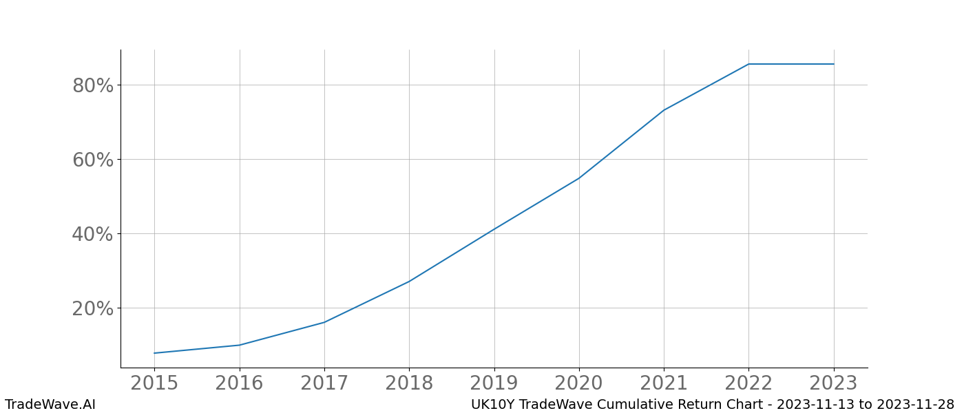 Cumulative chart UK10Y for date range: 2023-11-13 to 2023-11-28 - this chart shows the cumulative return of the TradeWave opportunity date range for UK10Y when bought on 2023-11-13 and sold on 2023-11-28 - this percent chart shows the capital growth for the date range over the past 8 years 