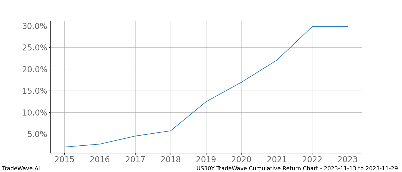 Cumulative chart US30Y for date range: 2023-11-13 to 2023-11-29 - this chart shows the cumulative return of the TradeWave opportunity date range for US30Y when bought on 2023-11-13 and sold on 2023-11-29 - this percent chart shows the capital growth for the date range over the past 8 years 