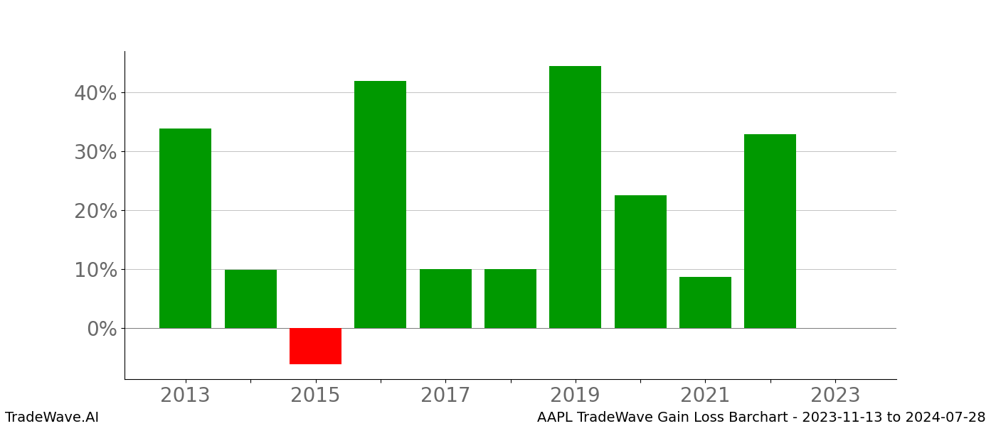 Gain/Loss barchart AAPL for date range: 2023-11-13 to 2024-07-28 - this chart shows the gain/loss of the TradeWave opportunity for AAPL buying on 2023-11-13 and selling it on 2024-07-28 - this barchart is showing 10 years of history