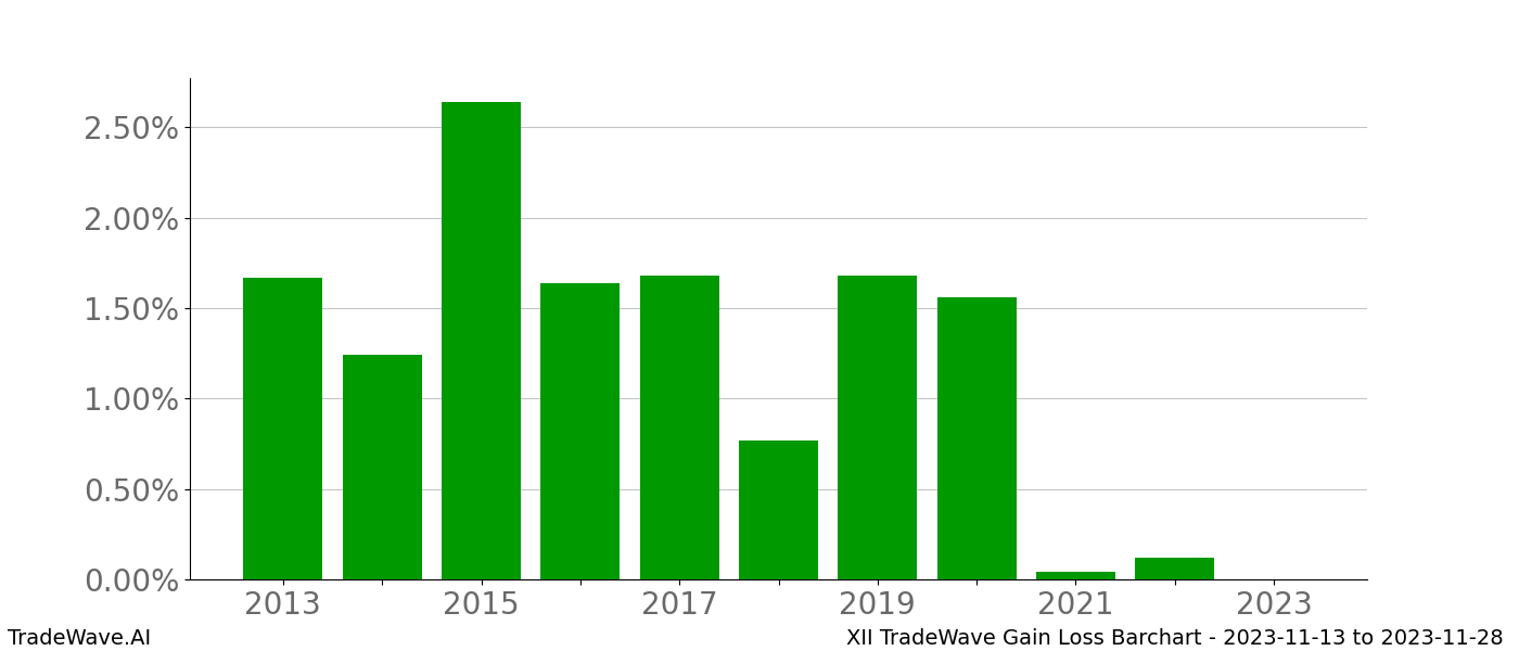 Gain/Loss barchart XII for date range: 2023-11-13 to 2023-11-28 - this chart shows the gain/loss of the TradeWave opportunity for XII buying on 2023-11-13 and selling it on 2023-11-28 - this barchart is showing 10 years of history