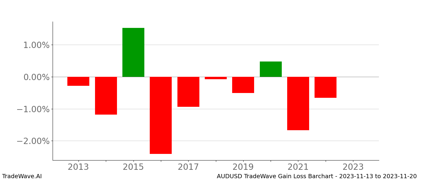 Gain/Loss barchart AUDUSD for date range: 2023-11-13 to 2023-11-20 - this chart shows the gain/loss of the TradeWave opportunity for AUDUSD buying on 2023-11-13 and selling it on 2023-11-20 - this barchart is showing 10 years of history