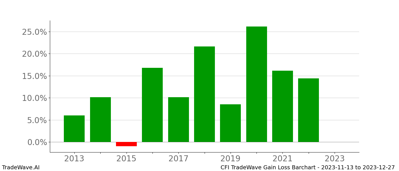 Gain/Loss barchart CFI for date range: 2023-11-13 to 2023-12-27 - this chart shows the gain/loss of the TradeWave opportunity for CFI buying on 2023-11-13 and selling it on 2023-12-27 - this barchart is showing 10 years of history