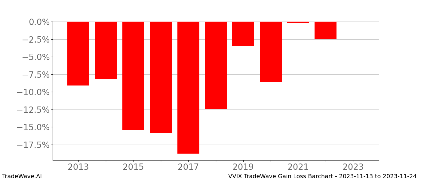 Gain/Loss barchart VVIX for date range: 2023-11-13 to 2023-11-24 - this chart shows the gain/loss of the TradeWave opportunity for VVIX buying on 2023-11-13 and selling it on 2023-11-24 - this barchart is showing 10 years of history