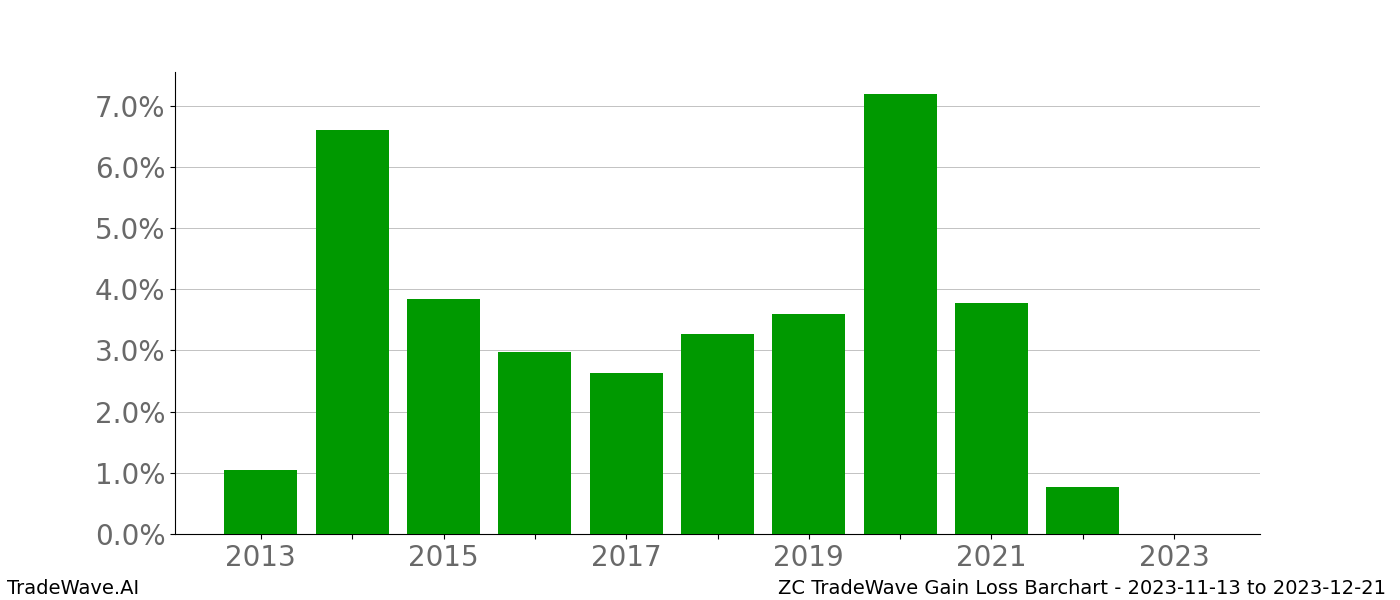 Gain/Loss barchart ZC for date range: 2023-11-13 to 2023-12-21 - this chart shows the gain/loss of the TradeWave opportunity for ZC buying on 2023-11-13 and selling it on 2023-12-21 - this barchart is showing 10 years of history