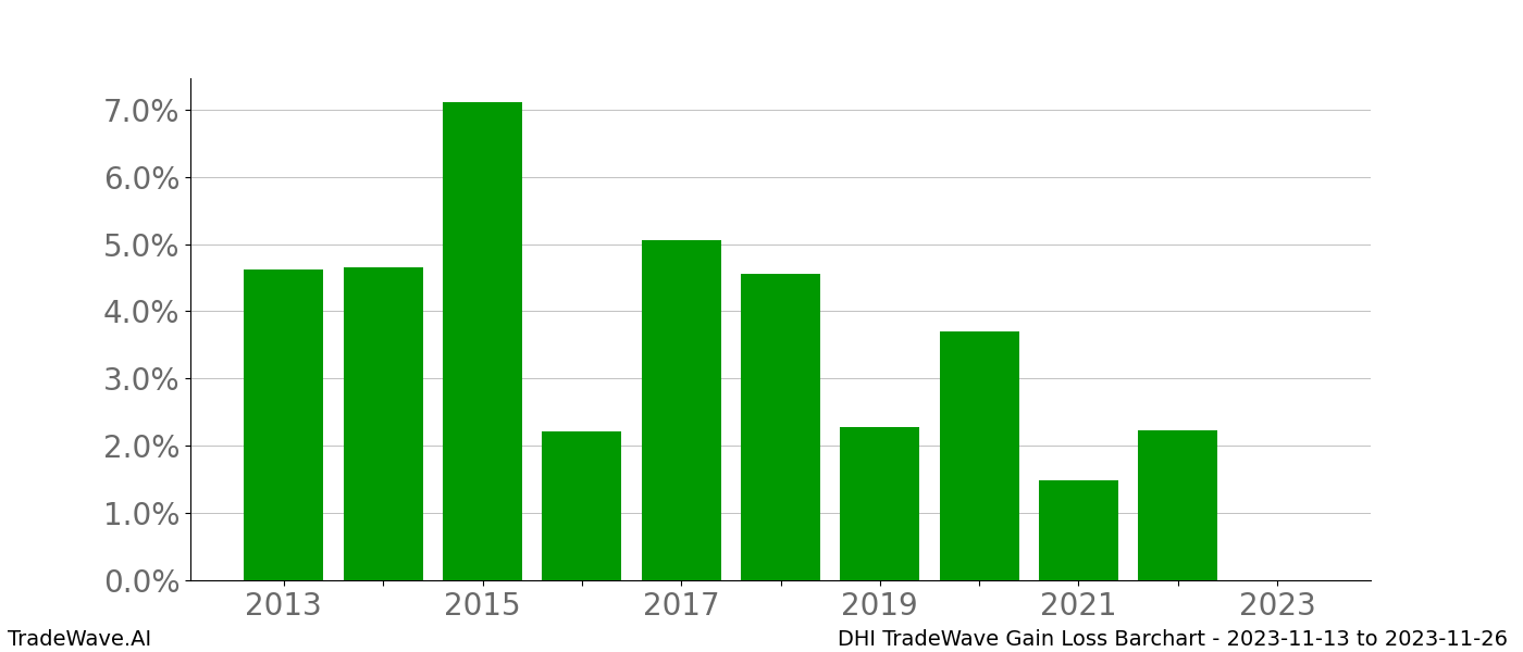 Gain/Loss barchart DHI for date range: 2023-11-13 to 2023-11-26 - this chart shows the gain/loss of the TradeWave opportunity for DHI buying on 2023-11-13 and selling it on 2023-11-26 - this barchart is showing 10 years of history