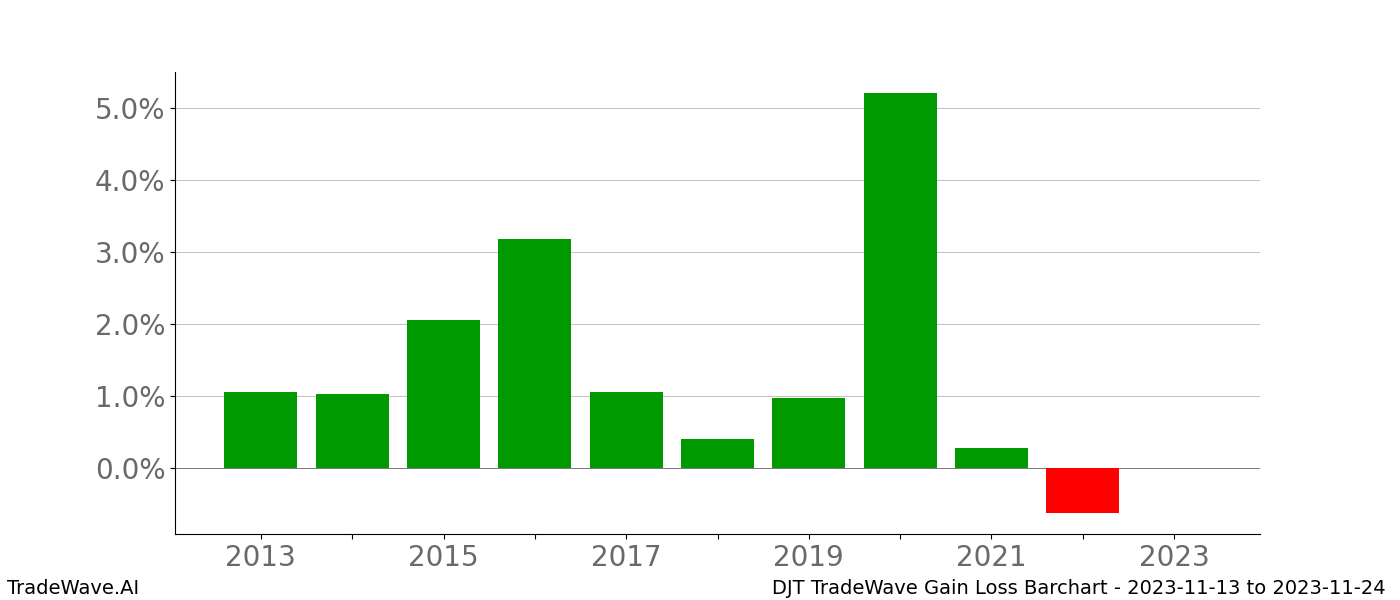 Gain/Loss barchart DJT for date range: 2023-11-13 to 2023-11-24 - this chart shows the gain/loss of the TradeWave opportunity for DJT buying on 2023-11-13 and selling it on 2023-11-24 - this barchart is showing 10 years of history