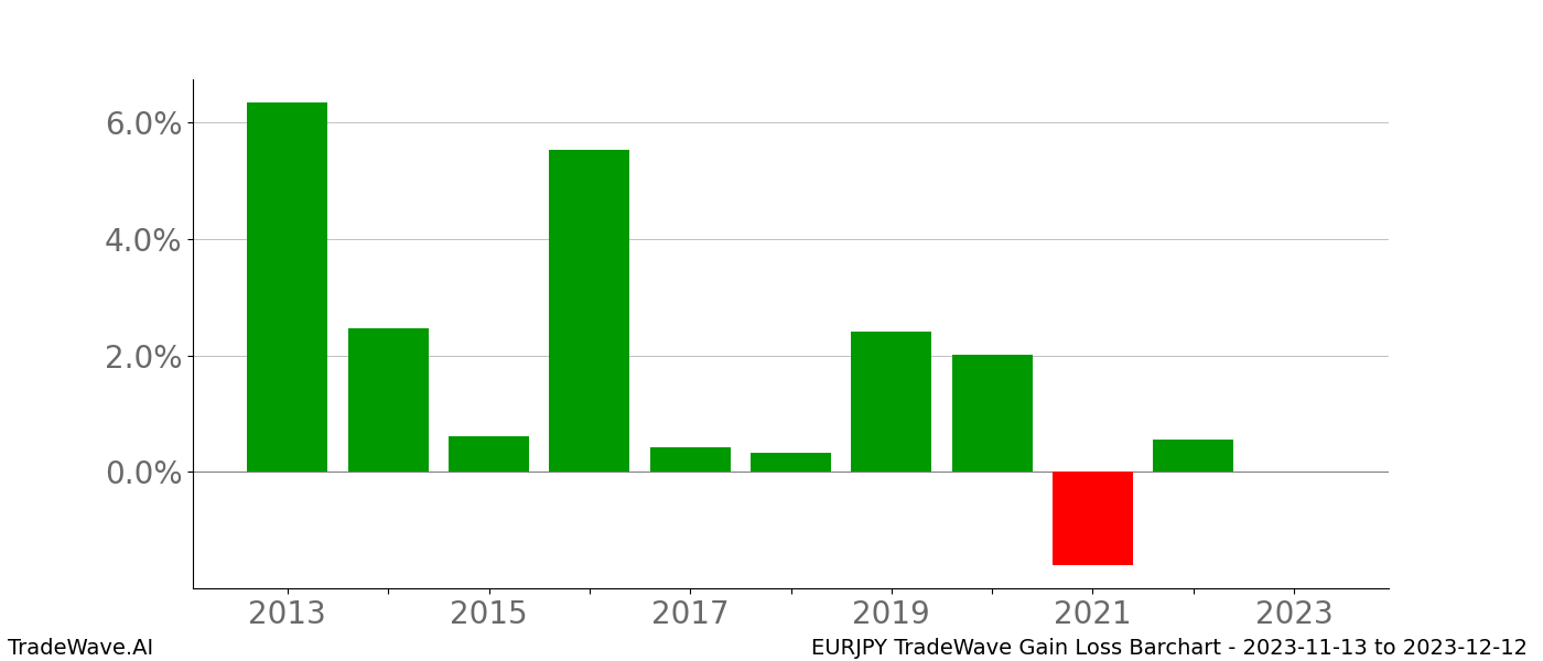 Gain/Loss barchart EURJPY for date range: 2023-11-13 to 2023-12-12 - this chart shows the gain/loss of the TradeWave opportunity for EURJPY buying on 2023-11-13 and selling it on 2023-12-12 - this barchart is showing 10 years of history