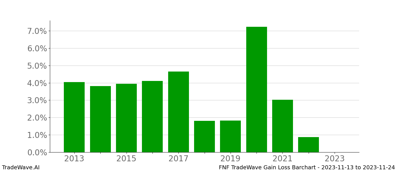 Gain/Loss barchart FNF for date range: 2023-11-13 to 2023-11-24 - this chart shows the gain/loss of the TradeWave opportunity for FNF buying on 2023-11-13 and selling it on 2023-11-24 - this barchart is showing 10 years of history