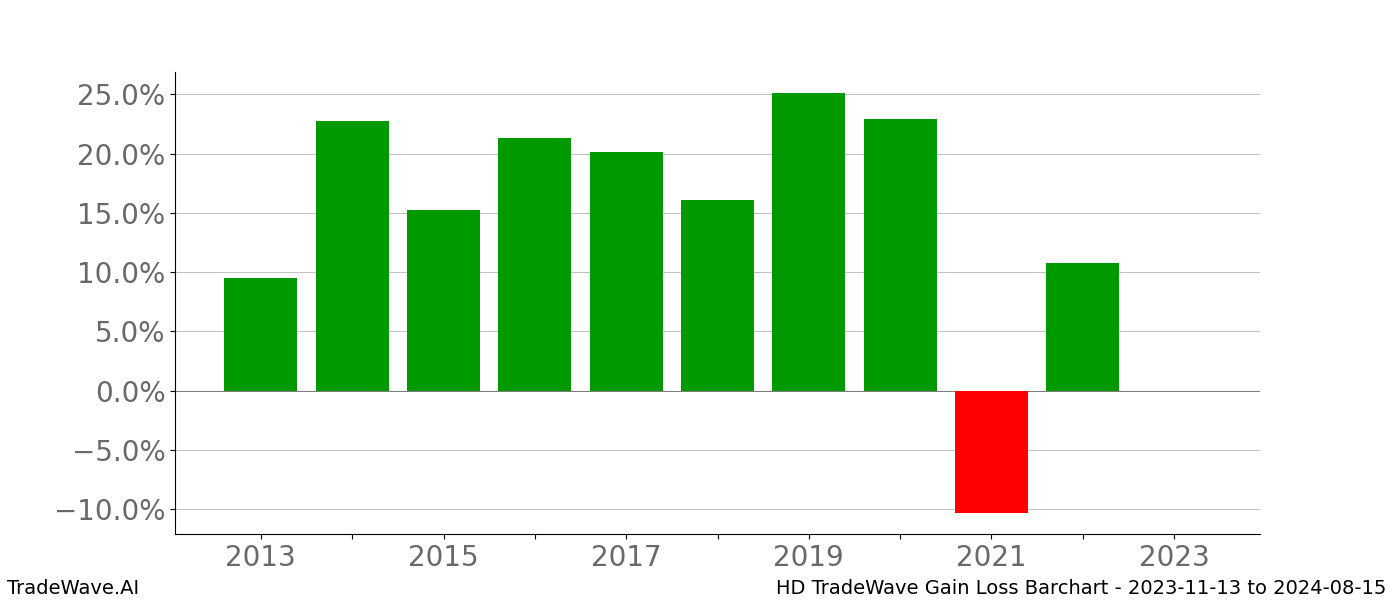 Gain/Loss barchart HD for date range: 2023-11-13 to 2024-08-15 - this chart shows the gain/loss of the TradeWave opportunity for HD buying on 2023-11-13 and selling it on 2024-08-15 - this barchart is showing 10 years of history