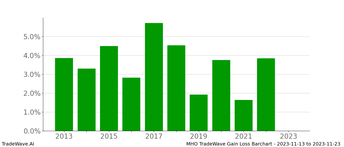 Gain/Loss barchart MHO for date range: 2023-11-13 to 2023-11-23 - this chart shows the gain/loss of the TradeWave opportunity for MHO buying on 2023-11-13 and selling it on 2023-11-23 - this barchart is showing 10 years of history