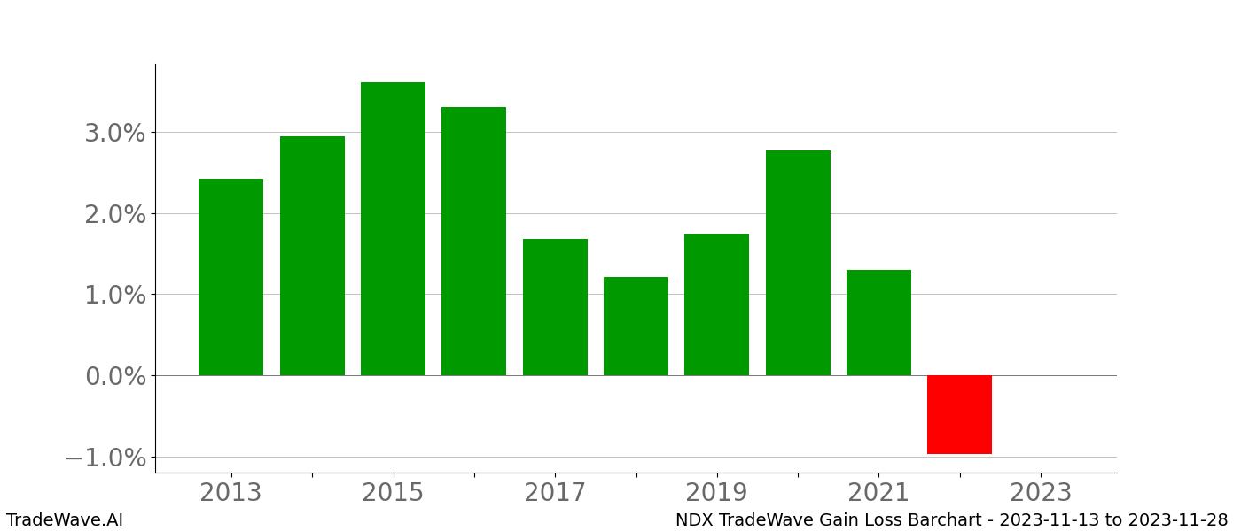 Gain/Loss barchart NDX for date range: 2023-11-13 to 2023-11-28 - this chart shows the gain/loss of the TradeWave opportunity for NDX buying on 2023-11-13 and selling it on 2023-11-28 - this barchart is showing 10 years of history