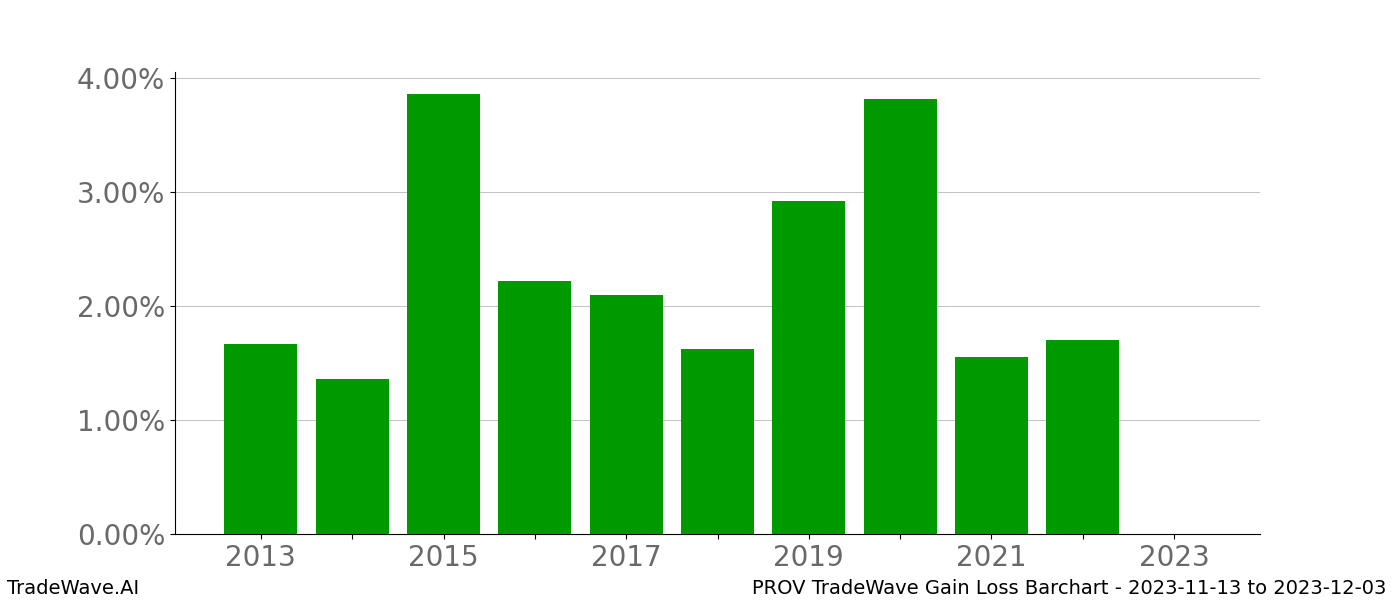 Gain/Loss barchart PROV for date range: 2023-11-13 to 2023-12-03 - this chart shows the gain/loss of the TradeWave opportunity for PROV buying on 2023-11-13 and selling it on 2023-12-03 - this barchart is showing 10 years of history