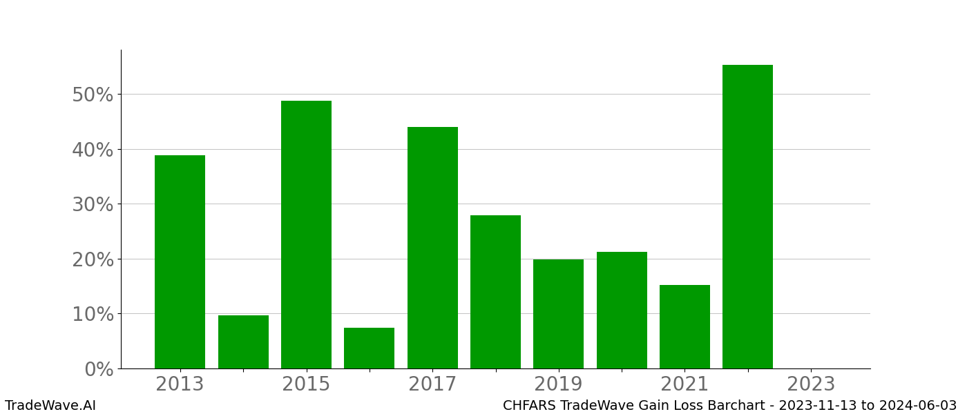 Gain/Loss barchart CHFARS for date range: 2023-11-13 to 2024-06-03 - this chart shows the gain/loss of the TradeWave opportunity for CHFARS buying on 2023-11-13 and selling it on 2024-06-03 - this barchart is showing 10 years of history