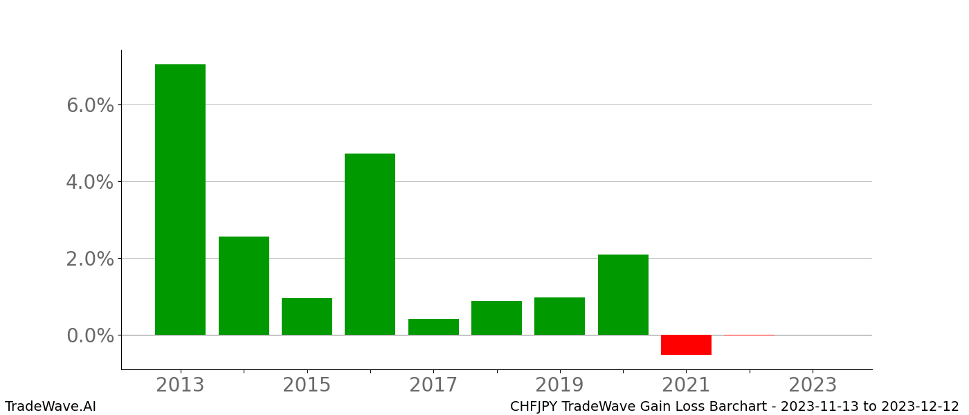 Gain/Loss barchart CHFJPY for date range: 2023-11-13 to 2023-12-12 - this chart shows the gain/loss of the TradeWave opportunity for CHFJPY buying on 2023-11-13 and selling it on 2023-12-12 - this barchart is showing 10 years of history