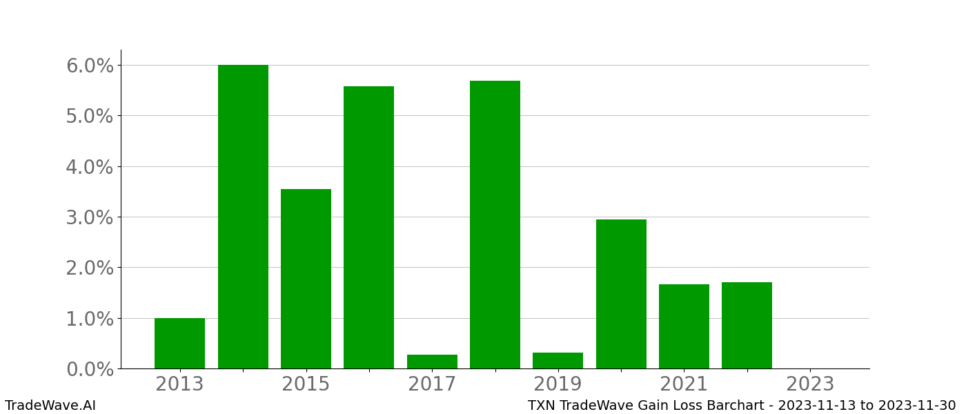 Gain/Loss barchart TXN for date range: 2023-11-13 to 2023-11-30 - this chart shows the gain/loss of the TradeWave opportunity for TXN buying on 2023-11-13 and selling it on 2023-11-30 - this barchart is showing 10 years of history